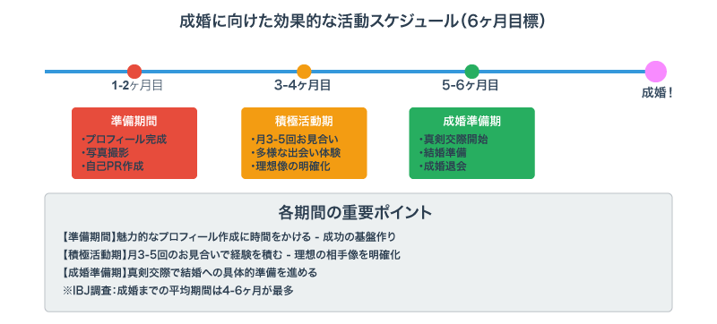 成婚に向けた効果的な活動スケジュール